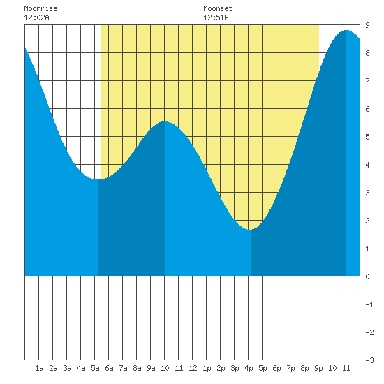 Legoe Bay tide chart for Tuesday, July 19, 2022