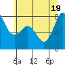 Legoe Bay tide chart for Tuesday, July 19, 2022