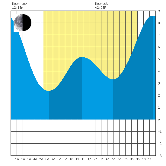 Legoe Bay tide chart for Wednesday, July 20, 2022