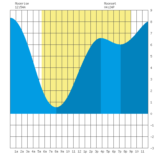 Legoe Bay tide chart for Friday, July 22, 2022