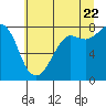 Legoe Bay tide chart for Friday, July 22, 2022