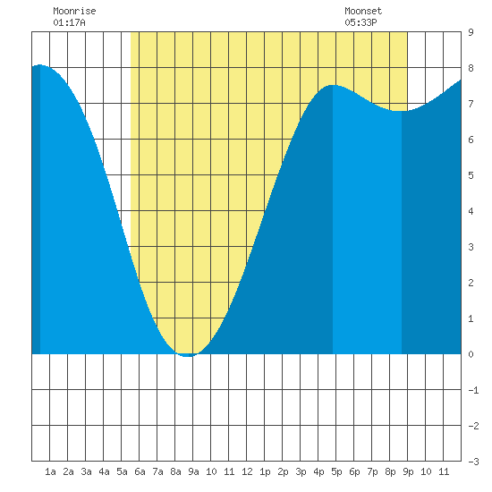 Legoe Bay tide chart for Saturday, July 23, 2022