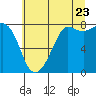 Legoe Bay tide chart for Saturday, July 23, 2022