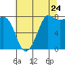 Legoe Bay tide chart for Sunday, July 24, 2022