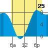 Legoe Bay tide chart for Monday, July 25, 2022