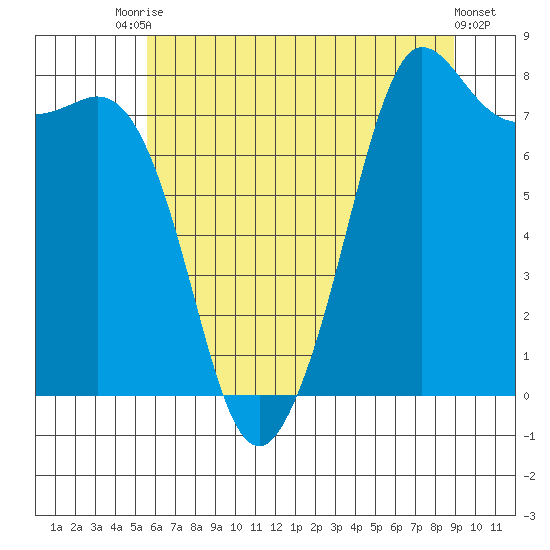 Legoe Bay tide chart for Wednesday, July 27, 2022