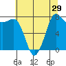 Legoe Bay tide chart for Friday, July 29, 2022