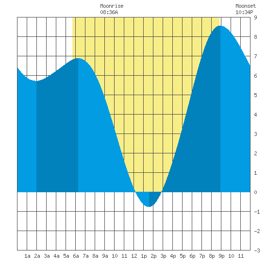 Legoe Bay tide chart for Sunday, July 31, 2022
