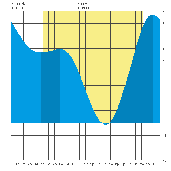 Legoe Bay tide chart for Monday, July 4, 2022