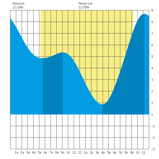 Legoe Bay tide chart for Tuesday, July 5, 2022