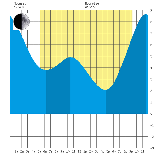 Legoe Bay tide chart for Wednesday, July 6, 2022