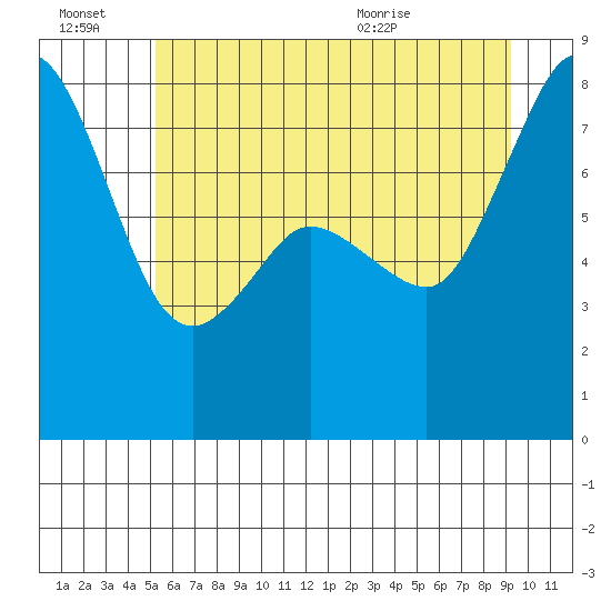 Legoe Bay tide chart for Thursday, July 7, 2022