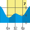 Legoe Bay tide chart for Thursday, July 7, 2022