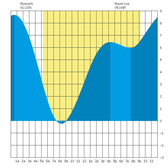 Legoe Bay tide chart for Saturday, July 9, 2022