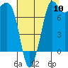 Legoe Bay tide chart for Wednesday, August 10, 2022