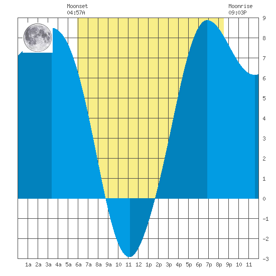 Legoe Bay tide chart for Thursday, August 11, 2022