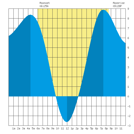 Legoe Bay tide chart for Friday, August 12, 2022