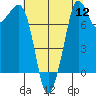 Legoe Bay tide chart for Friday, August 12, 2022
