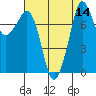 Legoe Bay tide chart for Sunday, August 14, 2022
