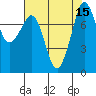 Legoe Bay tide chart for Monday, August 15, 2022
