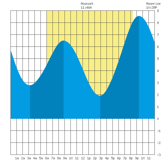 Legoe Bay tide chart for Tuesday, August 16, 2022
