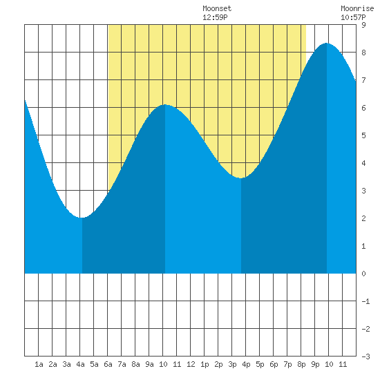 Legoe Bay tide chart for Wednesday, August 17, 2022