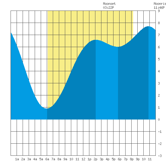Legoe Bay tide chart for Friday, August 19, 2022