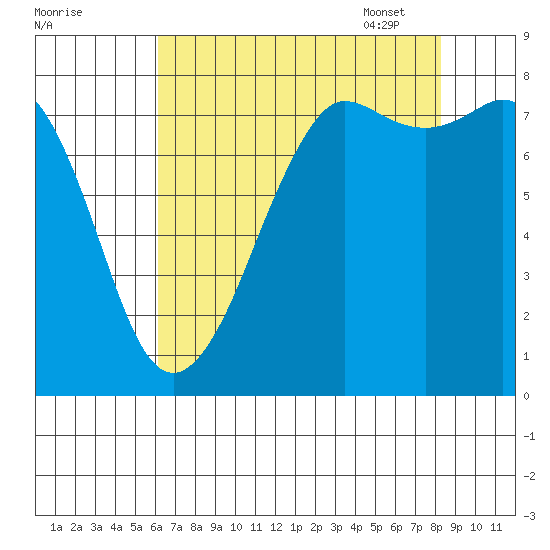 Legoe Bay tide chart for Saturday, August 20, 2022