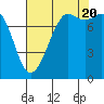 Legoe Bay tide chart for Saturday, August 20, 2022