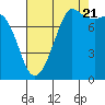 Legoe Bay tide chart for Sunday, August 21, 2022