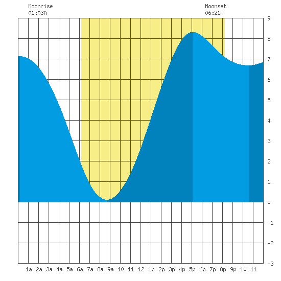Legoe Bay tide chart for Monday, August 22, 2022