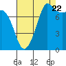 Legoe Bay tide chart for Monday, August 22, 2022