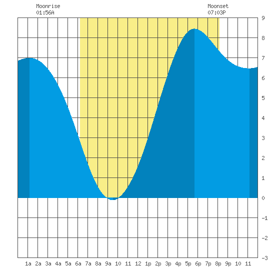 Legoe Bay tide chart for Tuesday, August 23, 2022
