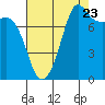 Legoe Bay tide chart for Tuesday, August 23, 2022