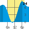 Legoe Bay tide chart for Wednesday, August 24, 2022