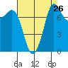 Legoe Bay tide chart for Friday, August 26, 2022