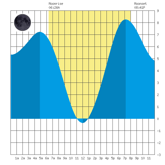 Legoe Bay tide chart for Saturday, August 27, 2022
