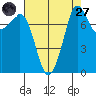 Legoe Bay tide chart for Saturday, August 27, 2022