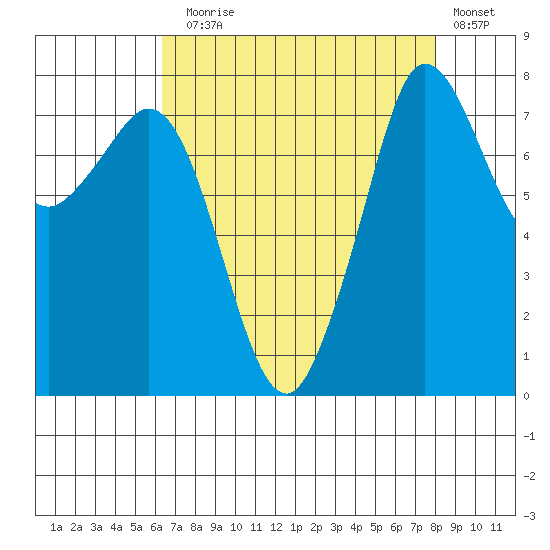 Legoe Bay tide chart for Sunday, August 28, 2022