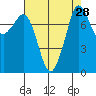 Legoe Bay tide chart for Sunday, August 28, 2022