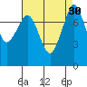 Legoe Bay tide chart for Tuesday, August 30, 2022