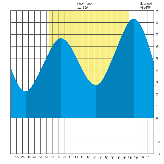 Legoe Bay tide chart for Wednesday, August 31, 2022