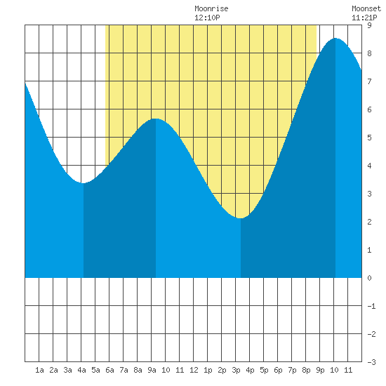 Legoe Bay tide chart for Wednesday, August 3, 2022