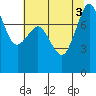 Legoe Bay tide chart for Wednesday, August 3, 2022