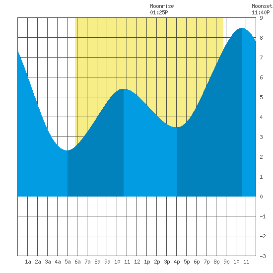 Legoe Bay tide chart for Thursday, August 4, 2022
