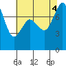 Legoe Bay tide chart for Thursday, August 4, 2022