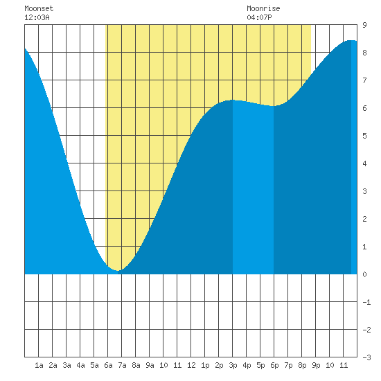 Legoe Bay tide chart for Saturday, August 6, 2022