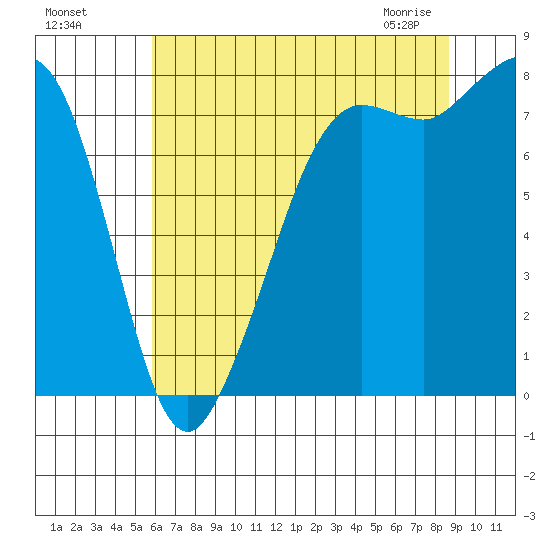 Legoe Bay tide chart for Sunday, August 7, 2022