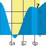Legoe Bay tide chart for Sunday, August 7, 2022