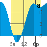 Legoe Bay tide chart for Monday, August 8, 2022